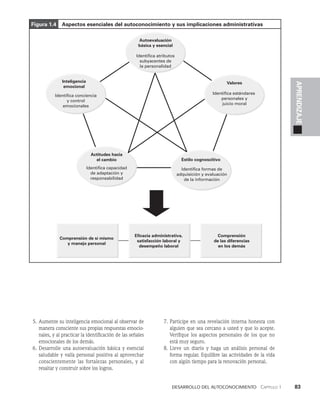 Desarrollo del autoconocimiento   Capítulo 1    83
APRENDIZAJE
5. Aumente su inteligencia emocional al observar de
manera consciente sus propias respuestas emocio­
nales, y al practicar la identificación de las señales
emocionales de los demás.
6. Desarrolle una autoevaluación básica y esencial
saludable y valía personal positiva al aprovechar
conscientemente las fortalezas personales, y al
resaltar y construir sobre los logros.
7. Participe en una revelación interna honesta con
alguien que sea cercano a usted y que lo acepte.
Verifique los aspectos personales de los que no
está muy seguro.
8. Lleve un diario y haga un análisis personal de
forma regular. Equilibre las actividades de la vida
con algún tiempo para la renovación personal.
Figura 1.4 Aspectos esenciales del autoconocimiento y sus implicaciones administrativas
Inteligencia
emocional
Identifica conciencia
y control
emocionales
Actitudes hacia
el cambio
Identifica capacidad
de adaptación y
responsabilidad
Estilo cognoscitivo
Identifica formas de
adquisición y evaluación
de la información
Valores
Identifica estándares
personales y
juicio moral
Autoevaluación
básica y esencial
Identifica atributos
subyacentes de
la personalidad
Comprensión de sí mismo
y manejo personal
Eficacia administrativa,
satisfacción laboral y
desempeño laboral
Comprensión
de las diferencias
en los demás
 