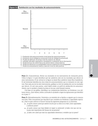 Desarrollo del autoconocimiento   Capítulo 1    93
PRÁCTICA
Paso 2: (Características). Revise sus resultados en los instrumentos de evaluación previa.
Utilice la figura 1.5 para identificar qué tan satisfecho está con los resultados que obtuvo en
estos instrumentos. El eje vertical en la figura va desde Muy satisfecho hasta Muy insatisfecho.
El eje horizontal identifica las cinco áreas de autoconocimiento que se evaluaron en este capí­
tulo. Para cada uno de los siete instrumentos, grafique su nivel de satisfacción con los resultados
que obtuvo. Al unir esos puntos, usted habrá creado un perfil de satisfacción de autoconoci­
miento, que le ayudará a resaltar las áreas en las que usted deseará mejorar.
Con base en esa gráfica, identifique sus competencias distintivas, sus fortalezas y sus atri­
butos únicos. ¿Qué valores, estilos y actitudes le ayudarán a lograr las aspiraciones que identificó
en el paso 1?
Paso 3: (Retroalimentación). Entreviste a un miembro de su familia o a alguien que lo co­
nozca
muy bien. Pida a esa persona que describa lo que considera sus fortalezas y ca­
pacidades especia­
les. ¿Qué ve para usted en el futuro? Incluya las siguientes preguntas en su entrevista:
■ ¿A quién conoce usted que admire mucho por su éxito en la vida? ¿Qué capacidades
y atributos posee?
■ ¿A quién conoce que haya fallado en lograr su potencial? ¿Cuáles cree que son las
causas más importantes del fracaso de esa persona?
■ ¿Cuáles cree usted que sean las capacidades distintivas y notables que yo poseo?
Figura 1.5 Satisfacción con los resultados de autoconocimiento
1
Muy
insatisfecho
1 – Evaluación del autoconocimiento (nivel actual de autoconocimiento)
2 – Evaluación de la inteligencia emocional (nivel de inteligencia emocional)
3 – Prueba de definición de temas (nivel de madurez de valores)
4 – Indicador del estilo cognoscitivo (recopilación y evaluación de la información)
5 – Escala de locus de control (locus de control interno versus externo)
6 – Escala de tolerancia a la ambigüedad (nivel de intolerancia a la ambigüedad)
7 – Escala de autoevaluación básica y esencial (nivel de valía positiva)
Muy
satisfecho
Neutral
2 3 4 5 6 7
 