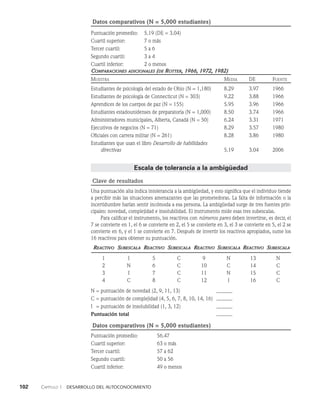 102    Capítulo 1   Desarrollo del autoconocimiento
Datos comparativos (N = 5,000 estudiantes)
Puntuación promedio: 5.19 (DE = 3.04)
Cuartil superior: 7 o más
Tercer cuartil: 5 a 6
Segundo cuartil: 3 a 4
Cuartil inferior: 2 o menos
Comparaciones adicionales (de Rotter, 1966, 1972, 1982)
Muestra Media	DE	 Fuente
Estudiantes de psicología del estado de Ohio (N = 1,180) 8.29 3.97 1966
Estudiantes de psicología de Connecticut (N = 303) 9.22 3.88 1966
Aprendices de los cuerpos de paz (N = 155) 5.95 3.96 1966
Estudiantes estadounidenses de preparatoria (N = 1,000) 8.50 3.74 1966
Administradores municipales, Alberta, Canadá (N = 50) 6.24 3.31 1971
Ejecutivos de negocios (N = 71) 8.29 3.57 1980
Oficiales con carrera militar (N = 261) 8.28 3.86 1980
Estudiantes que usan el libro Desarrollo de habilidades
directivas 5.19 3.04 2006
Escala de tolerancia a la ambigüedad
Clave de resultados
Una puntuación alta indica intolerancia a la ambigüedad, y esto significa que el individuo tiende
a percibir más las situaciones amenazantes que las prometedoras. La falta de información o la
incertidumbre harían sentir incómoda a esa persona. La ambigüedad surge de tres fuentes prin­
cipales: novedad, complejidad e insolubilidad. El instrumento mide esas tres subescalas.
Para calificar el instrumento, los reactivos con números pares deben invertirse, es decir, el
7 se convierte en 1, el 6 se convierte en 2, el 5 se convierte en 3, el 3 se convierte en 5, el 2 se
convierte en 6, y el 1 se convierte en 7. Después de invertir los reactivos apropiados, sume los
16 reactivos para obtener su puntuación.
Reactivo Subescala Reactivo Subescala Reactivo Subescala Reactivo Subescala
1 I 5 C 9 N 13 N
2 N 6 C 10 C 14 C
3 I 7 C 11 N 15 C
4 C 8 C 12 I 16 C
N = puntuación de novedad (2, 9, 11, 13)
C = puntuación de complejidad (4, 5, 6, 7, 8, 10, 14, 16)
I = puntuación de insolubilidad (1, 3, 12)
Puntuación total
Datos comparativos (N = 5,000 estudiantes)
Puntuación promedio: 56.47
Cuartil superior: 63 o más
Tercer cuartil: 57 a 62
Segundo cuartil: 50 a 56
Cuartil inferior: 49 o menos
 