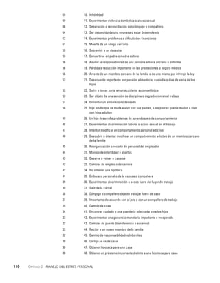 110    Capítulo 2   Manejo del estrés personal
69 10. Infidelidad
69 11. Experimentar violencia doméstica o abuso sexual
66 12. Separación o reconciliación con cónyuge o compañero
64 13. Ser despedido de una empresa o estar desempleado
62 14. Experimentar problemas o dificultades financieros
61 15. Muerte de un amigo cercano
59 16. Sobrevivir a un desastre
59 17. Convertirse en padre o madre soltero
56 18. Asumir la responsabilidad de una persona amada anciana o enferma
56 19. Pérdida o reducción importante en las prestaciones o seguro médico
56 20. Arresto de un miembro cercano de la familia o de uno mismo por infringir la ley
53 21.	
Desacuerdo importante por pensión alimenticia, custodia o días de visita de los
hijos
53 22. Sufrir o tomar parte en un accidente automovilístico
53 23. Ser objeto de una sanción de disciplina o degradación en el trabajo
51 24. Enfrentar un embarazo no deseado
50 25.	
Hijo adulto que se muda a vivir con sus padres, o los padres que se mudan a vivir
con hijos adultos
49 26. Un hijo desarrolla problemas de aprendizaje o de comportamiento
48 27. Experimentar discriminación laboral o acoso sexual en el trabajo
47 28. Intentar modificar un comportamiento personal adictivo
46 29.	
Descubrir o intentar modificar un comportamiento adictivo de un miembro cercano
de la familia
45 30. Reorganización o recorte de personal del empleador
44 31. Manejo de infertilidad y abortos
43 32. Casarse o volver a casarse
43 33. Cambiar de empleo o de carrera
42 34. No obtener una hipoteca
41 35. Embarazo personal o de la esposa o compañera
39 36. Experimentar discriminación o acoso fuera del lugar de trabajo
39 37. Salir de la cárcel
38 38. Cónyuge o compañero deja de trabajar fuera de casa
37 39. Importante desacuerdo con el jefe o con un compañero de trabajo
35 40. Cambio de casa
34 41. Encontrar cuidado o una guardería adecuada para los hijos
33 42. Experimentar una ganancia monetaria importante e inesperada
33 43. Cambiar de puesto (transferencia o ascenso)
33 44. Recibir a un nuevo miembro de la familia
32 45. Cambio de responsabilidades laborales
30 46. Un hijo se va de casa
30 47. Obtener hipoteca para una casa
30 48. Obtener un préstamo importante distinto a una hipoteca para casa
 