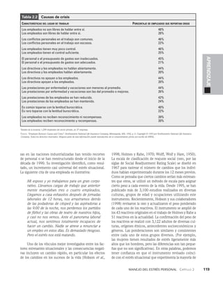 Manejo del estrés personal   Capítulo 2    119
APRENDIZAJE
Tabla 2.2   Causas de crisis
Características del lugar de trabajo Porcentaje de empleados que reportan crisis
Los empleados no son libres de hablar entre sí. 48%
Los empleados son libres de hablar entre sí. 28%
Los conflictos personales en el trabajo son comunes. 46%
Los conflictos personales en el trabajo son escasos. 22%
Los empleados tienen muy poco control. 46%
Los empleados tienen el control suficiente. 25%
El personal o el presupuesto de gastos son inadecuados. 45%
El personal o el presupuesto de gastos son adecuados. 21%
Los directivos y los empleados no hablan abiertamente. 44%
Los directivos y los empleados hablan abiertamente. 20%
Los directivos no apoyan a los empleados. 44%
Los directivos apoyan a los empleados. 20%
Las prestaciones por enfermedad y vacaciones son menores al promedio. 44%
Las prestaciones por enfermedad y vacaciones son las del promedio o mejores. 26%
Las prestaciones de los empleados se han reducido. 42%
Las prestaciones de los empleados se han mantenido. 24%
Es común toparse con la lentitud burocrática. 40%
Es raro toparse con la lentitud burocrática. 22%
Los empleados no reciben reconocimiento ni recompensas. 39%
Los empleados reciben reconocimiento y recompensas. 20%
Tamaño de la muestra: 1,299 empleados del sector privado, en 37 empresas.
Fuente: “Employee Burnout: Causes and Cures”. Northwestern National Life Insurance Company, Minneapolis, MN, 1992, p. 6. Copyright © 1993 por Northwestern National Life Insurance
Company. Todos los derechos reservados. Ninguna parte de esta información puede reproducirse sin el consentimiento previo por escrito de nwnl.
sas en las naciones industrializadas han tenido recortes
de personal o se han reestructurado desde el inicio de la
década de 1990. Su investigación identificó, como resul­
tado, un incremento casi universal del estrés situacional.
La siguiente cita de una empleada es ilustrativa:
Mi esposo y yo trabajamos para un gran corpo-
rativo. Llevamos cargas de trabajo que anterior­
mente manejaban tres o cuatro empleados.
Llegamos a casa exhaustos después de jornadas
laborales de 12 horas, nos arrastramos detrás
de las podadoras de césped y las aspiradoras a
las 9:00 de la noche, nos perdemos los partidos
de fútbol y las obras de teatro de nuestros hijos,
y casi no nos vemos. Ante el panorama laboral
actual, nos sentimos totalmente incapaces de
hacer un cambio. Nadie se atreve a renunciar a
un empleo en es­
tos días. Es demasiado riesgoso.
Pero el estrés nos está matando.
Uno de los vínculos mejor investigados entre los fac­
tores estresantes situacionales y las consecuencias negati­
vas incluyen un cambio rápido, en particular los efectos
de los cambios en los sucesos de la vida (Hobson et al.,
1998; Holmes y Rahe, 1970; Wolff, Wolf y Hare, 1950).
La escala de clasificación de reajuste social (srrs, por las
siglas de Social Readjustment Rating Scale) se diseñó en
1967 para rastrear el número de cambios que los indivi­
duos ha­
bían experimentado durante los 12 meses previos.
Como se pensaba que ciertos cambios serían más estresan­
tes que otros, se utilizó un método de escala para asignar
cierto peso a cada evento de la vida. Desde 1995, se han
publicado más de 3,100 estudios realizados en diversas
culturas, grupos de edad y ocupacio­
nes utilizando este
instrumento. Recientemente, Hobson y sus colaboradores
(1998) revisaron la srrs y actualizaron el peso ponderado
de cada uno de los reactivos. El instrumento se amplió de
los 43 reactivos origi­
nales en el trabajo de Holmes y Rahe a
51 reactivos en la actualidad. La confirmación del peso de
los reactivos se realizó con 3,122 adultos de diversas cul­
turas, orígenes étnicos, antecedentes socioeconómicos y
géneros. Las ponderaciones son similares y consistentes
entre cada uno de estos grupos diversos. (Por ejemplo,
las mujeres tienen resultados de estrés ligeramente más
altos que los hombres, pero las diferencias son tan peque­
ñas que no son significativas). En otras palabras, podemos
tener confianza en que el instrumento revisado coinci-
de con el estrés situacional que experimenta la mayoría de
 