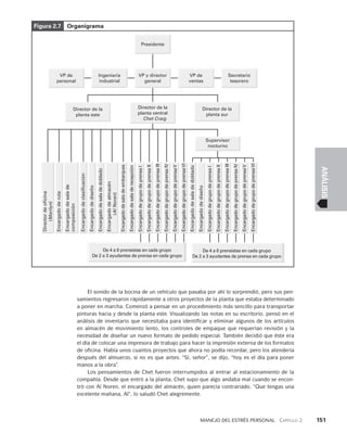 Manejo del estrés personal   Capítulo 2    151
ANÁLISIS
El sonido de la bocina de un vehículo que pasaba por ahí lo sorprendió, pero sus pen­
samientos regresaron rápidamente a otros proyectos de la planta que estaba determinado
a poner en marcha. Comenzó a pensar en un procedimiento más sencillo para transportar
pin­
turas hacia y desde la planta este. Visualizando las notas en su escritorio, pensó en el
análisis de inventario que necesitaba para identificar y eliminar algunos de los artículos
en almacén de movimiento lento, los controles de empaque que requerían revisión y la
necesidad de diseñar un nuevo formato de pedido especial. Tam­
bién decidió que éste era
el día de colocar una impresora de trabajo para hacer la impresión externa de los formatos
de oficina. Había unos cuantos proyectos que ahora no podía recordar, pero los atendería
después del almuerzo, si no es que antes. “Sí, señor”, se dijo, “hoy es el día para poner
manos a la obra”.
Los pensamientos de Chet fueron interrumpidos al entrar al estacionamiento de la
compañía. Desde que entró a la planta, Chet supo que algo andaba mal cuando se encon­
tró con Al Noren, el encargado del almacén, quien parecía contrariado. “Que tengas una
excelente mañana, Al”, lo saludó Chet alegremente.
Figura 2.7 Organigrama
Presidente
VP de
personal
Ingeniería
industrial
VP y director
general
VP de
ventas
Secretario
tesorero
Director de la
planta central
Chet Craig
Director de la
planta este
Director de la
planta sur
De 4 a 6 prensistas en cada grupo
De 2 a 3 ayudantes de prensa en cada grupo
De 4 a 6 prensistas en cada grupo
De 2 a 3 ayudantes de prensa en cada grupo
Supervisor
nocturno
Encargado
de
diseño
Encargado
de
sala
de
doblado
Encargado
de
grupo
de
prensa
VI
Encargado
de
grupo
de
prensa
V
Encargado
de
grupo
de
prensa
IV
Encargado
de
grupo
de
prensa
III
Encargado
de
grupo
de
prensa
II
Encargado
de
grupo
de
prensa
I
Encargado
de
grupo
de
prensa
VI
Encargado
de
grupo
de
prensa
V
Encargado
de
grupo
de
prensa
IV
Encargado
de
grupo
de
prensa
III
Encargado
de
grupo
de
prensa
II
Encargado
de
grupo
de
prensa
I
Encargado
de
sala
de
recepción
Encargado
de
sala
de
embarques
Encargado
de
sala
de
doblado
Encargado
de
diseño
Encargado
de
clasificación
Encargado
de
sala
de
composición
Encargado
de
ruta
Encargado
de
almacén
(Al
Noren)
Director
de
oficina
(Marilyn)
 