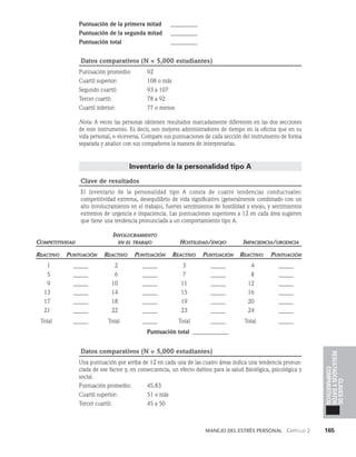 Manejo del estrés personal   Capítulo 2    165
Claves
de
resultados
y
datos
comparativos
Puntuación de la primera mitad _________
Puntuación de la segunda mitad _________
Puntuación total _________
Datos comparativos (N = 5,000 estudiantes)
Puntuación promedio: 92
Cuartil superior: 108 o más
Segundo cuartil: 93 a 107
Tercer cuartil: 78 a 92
Cuartil inferior: 77 o menos
Nota: A veces las personas obtienen resultados marcadamente diferentes en las dos sec­
ciones
de este instrumento. Es decir, son mejores administradores de tiempo en la oficina que en su
vida personal, o viceversa. Compare sus puntuaciones de cada sección del instrumento de forma
separada y analice con sus compañeros la manera de interpretarlas.
Inventario de la personalidad tipo A
Clave de resultados
El inventario de la personalidad tipo A consta de cuatro tendencias conductuales:
competitividad extrema, desequilibrio de vida significativo (generalmente combinado con un
alto involucramiento en el trabajo), fuertes sentimientos de hostilidad y enojo, y sentimientos
extremos de urgencia e impaciencia. Las puntuaciones superiores a 12 en cada área sugieren
que tiene una tendencia pronunciada a un comportamiento tipo A.
	Involucramiento		
Competitividad en el trabajo	Hostilidad/enojo	Impaciencia/urgencia
Reactivo Puntuación	Reactivo Puntuación	Reactivo Puntuación	Reactivo Puntuación
1 _____ 2 _____ 3 _____ 4 _____
5 _____ 6 _____ 7 _____ 8 _____
9 _____ 10 _____ 11 _____ 12 _____
13 _____ 14 _____ 15 _____ 16 _____
17 _____ 18 _____ 19 _____ 20 _____
21 _____ 22 _____ 23 _____ 24 _____
Total _____ Total _____ Total _____ Total _____
			 Puntuación total ____________
Datos comparativos (N = 5,000 estudiantes)
Una puntuación por arriba de 12 en cada una de las cuatro áreas indica una tendencia pronun­
ciada de ese factor y, en consecuencia, un efecto dañino para la salud fisiológica, psicológica y
social.
Puntuación promedio: 45.83
Cuartil superior: 51 o más
Tercer cuartil: 45 a 50
 