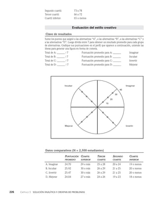 226    Capítulo 3   Solución analítica y creativa de problemas
Segundo cuartil: 73 a 78
Tercer cuartil: 66 a 72
Cuartil inferior: 65 o menos
Evaluación del estilo creativo
Clave de resultados
Sume los puntos que asignó a las alternativas “A”, a las alternativas “B”, a las alternativas “C” y
a las alternativas “D”. Luego divida entre 7 para obtener un resultado promedio para cada grupo
de alternativas. Grafique sus puntuaciones en el perfil que aparece a continuación, uniendo las
líneas para generar una figura en forma de cometa.
Total de A: ______  7 Puntuación promedio para A: ______ Imaginar
Total de B: ______  7 Puntuación promedio para B: ______ Incubar
Total de C: ______  7 Puntuación promedio para C: ______ Invertir
Total de D: ______  7 Puntuación promedio para D: ______ Mejorar
30
40
20
10
Imaginar
Incubar
Invertir
Mejorar
Datos comparativos (N = 2,500 estudiantes)
Puntuación
promedio
Cuartil
superior
Tercer
cuartil
Segundo
cuartil
Cuartil
inferior
A. Imaginar 24.70 29 o más 25 a 28 20 a 24 19 o menos
B. Incubar 25.92 30 o más 26 a 29 21 a 25 20 o menos
C. Invertir 25.47 30 o más 26 a 29 21 a 25 20 o menos
D. Mejorar 24.04 27 o más 24 a 26 19 a 23 18 o menos
 