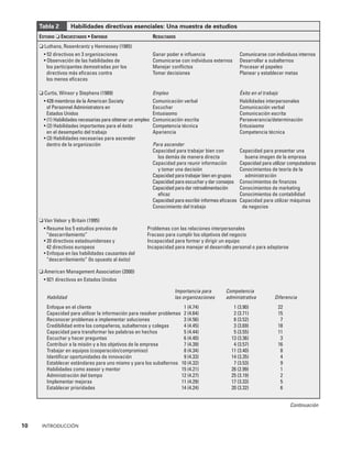 10    INTRODUCCIÓN
Tabla 2      Habilidades directivas esenciales: Una muestra de estudios
Estudio ❏ Encuestados • Enfoque Resultados
❏ Luthans, Rosenkrantz y Hennessey (1985)
• 52 directivos en 3 organizaciones Ganar poder e influencia Comunicarse con individuos internos
• Observación de las habilidades de Comunicarse con individuos externos Desarrollar a subalternos
los participantes demostradas por los Manejar conflictos Procesar el papeleo
directivos más eficaces contra Tomar decisiones Planear y establecer metas
los menos eficaces
❏ Curtis, Winsor y Stephens (1989) Empleo Éxito en el trabajo
• 428 miembros de la American Society Comunicación verbal Habilidades interpersonales
of Personnel Administrators en Escuchar Comunicación verbal
Estados Unidos Entusiasmo Comunicación escrita
• (1) Habilidades necesarias para obtener un empleo Comunicación escrita Perseverancia/determinación
• (2) Habilidades importantes para el éxito Competencia técnica Entusiasmo
en el desempeño del trabajo Apariencia Competencia técnica
• (3) Habilidades necesarias para ascender
dentro de la organización Para ascender
Capacidad para trabajar bien con Capacidad para presentar una
	   los demás de manera directa	   buena imagen de la empresa
Capacidad para reunir información Capacidad para utilizar computadoras
	   y tomar una decisión Conocimientos de teoría de la
Capacidad para trabajar bien en grupos	   administración
Capacidad para escuchar y dar consejos Conocimientos de finanzas
Capacidad para dar retroalimentación Conocimientos de marketing
	   eficaz Conocimientos de contabilidad
Capacidad para escribir informes eficaces Capacidad para utilizar máquinas
Conocimiento del trabajo	  de negocios
❏ Van Velsor y Britain (1995)
• Resume los 5 estudios previos de Problemas con las relaciones interpersonales
“descarrilamiento” Fracaso para cumplir los objetivos del negocio
• 20 directivos estadounidenses y Incapacidad para formar y dirigir un equipo
42 directivos europeos Incapacidad para manejar el desarrollo personal o para adaptarse
• Enfoque en las habilidades causantes del
“descarrilamiento” (lo opuesto al éxito)
❏ American Management Association (2000)
• 921 directivos en Estados Unidos
Importancia para Competencia
Habilidad las organizaciones administrativa Diferencia
Enfoque en el cliente 1 (4.74) 1 (3.90) 22
Capacidad para utilizar la información para resolver problemas 2 (4.64) 2 (3.71) 15
Reconocer problemas e implementar soluciones 3 (4.56) 8 (3.52) 7
Credibilidad entre los compañeros, subalternos y colegas 4 (4.45) 3 (3.69) 18
Capacidad para transformar las palabras en hechos 5 (4.44) 5 (3.55) 11
Escuchar y hacer preguntas 6 (4.40) 13 (3.36) 3
Contribuir a la misión y a los objetivos de la empresa 7 (4.39) 4 (3.57) 16
Trabajar en equipos (cooperación/compromiso) 8 (4.34) 11 (3.40) 8
Identificar oportunidades de innovación 9 (4.33) 14 (3.35) 4
Establecer estándares para uno mismo y para los subalternos 10 (4.32) 7 (3.53) 9
Habilidades como asesor y mentor 15 (4.21) 26 (2.99) 1
Administración del tiempo 12 (4.27) 25 (3.19) 2
Implementar mejoras 11 (4.29) 17 (3.33) 5
Establecer prioridades 14 (4.24) 20 (3.32) 6
Continuación
 