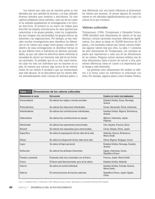 66    Capítulo 1   Desarrollo del autoconocimiento
Los valores que cada uno de nosotros posee se ven
afectados por una variedad de factores, y se han utili­
zado
diversos métodos para medirlos y describirlos. En es­
te
capítulo señalamos varios métodos, cada uno de los cuales
se ha utilizado ampliamente en investigaciones y en círcu­
los directivos. El primero es un marco de trabajo para
describir las amplias orientaciones de valor general que
caracterizan a los grupos grandes, como los conglomera­
dos que integran una nacionalida­
d, los grupos étnicos, las
industrias y las organizaciones. Por ejemplo, se han reali­
zado muchas investigaciones para identificar las diferen­
cias en los valores que surgen entre grupos culturales. El
objetivo de estas investigaciones es identi­
ficar formas en
las que difieren entre sí individuos de distintas nacionali­
dades, ya que casi todos los directivos ahora enfrentan la
necesidad de ejercer sus funciones más allá de las fronte­
ras naciona­
les. Es probable que en su vida usted interac­
túe cada vez más con individuos que no nacieron en su
país, de manera que conocer algo acerca de las orienta­
ciones de sus valores le ayudará a que sus interacciones
sean más eficaces. Se ha descubierto que los valores difie­
ren sistemáticamente en­
tre culturas de distintos países, y
esas diferencias son una fuerte influencia al pronosticar
los valores que tenemos. Al me­
nos algunos de nuestros
valores se ven afectados significa­
tivamente por el país y la
cultura en la que crecimos.
Valores culturales
Trompenaars (1996; Trompenaars y Hampden-Turner,
1998) identificó siete dimensiones de valores en las que
distintas culturas nacionales muestran diferencias signifi­
cativas. Sus datos se basan en 30,000 directivos de 55
países, y los resultados indican que ciertas culturas enfati­
zan algunos valores más que otros. La tabla 1.1 presenta
las siete dimensiones de Trompenaars, con ejem­
plos de
países que representan a cada una de las dimensio­
nes
de los valores. Ninguna cultura nacional enfatiza una de
estas dimensiones hasta el punto de excluir a otra, pero
exis­
ten diferencias claras en cuanto a la importancia que
se otorga a cada dimensión.
Las primeras cinco dimensiones del modelo se refie­
ren a la forma como los individuos se relacionan con
otros. Por ejemplo, algunos países (como Estados Unidos,
Fuente: C. Hampden-Turner y F. Trompenaars (1998). “Riding the waves of culture”. Reproducido con autorización de McGraw-Hill Companies.
Tabla 1.1   Dimensiones de los valores culturales
Dimensiones de valor	Explicación	Ejemplo de países con dominancia
Universalismo Se valoran las reglas y normas sociales.	
Estados Unidos, Suiza, Noruega,
Suecia
Particularismo Se valoran las relaciones individuales.	
Corea, Venezuela, China, Indonesia
Individualismo Se valoran las contribuciones individuales.	
Estados Unidos, Nigeria, Dinamarca,
Austria
Colectivismo Se valoran las contribuciones en equipo.	
México, Indonesia, Japón,
Filipinas
Afectividad Se valoran las expresiones emocionales.	
Irán, España, Francia, Suiza
Neutral Se valoran las respuestas poco emocionales.	
Corea, Etiopía, China, Japón
Específica Se valora la segregación de los roles de la vida.	
Holanda, Suecia, Dinamarca,
Reino Unido
Difusa Se valora la integración de los roles de la vida.	
China, Nigeria, Singapur, Corea
Logro Se valora el logro personal.	
Estados Unidos, Noruega, Canadá,
Austria
Atribución Se valoran los atributos inherentes.	
Egipto, Indonesia, Corea,
República Checa
Pasado y presente El pasado está muy conectado con el futuro.	
Francia, Japón, Reino Unido
Futuro El futuro está desconectado, pero se le valora. Estados Unidos, Holanda
Interna Se valora el control individual.	
Estados Unidos, Canadá, Austria,
Reino Unido
Externa El control proviene de fuerzas externas.	
República Checa, Japón, Egipto,
China
 