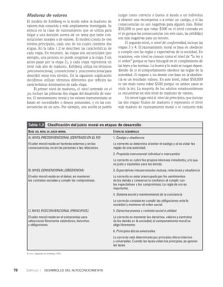 70    Capítulo 1   Desarrollo del autoconocimiento
Madurez de valores
El modelo de Kohlberg es la teoría sobre la madurez de
valores más conocida y más ampliamente investigada. Se
enfoca en la clase de razonamiento que se utiliza pa­
ra
llegar a una decisión acerca de un tema que tiene con­
notaciones morales o de valores. El modelo consta de tres
niveles principales, cada uno de los cuales contiene dos
etapas. En la tabla 1.2 se describen las características de
cada etapa. En resumen, las etapas son secuenciales (por
ejem­
plo, una persona no puede progresar a la etapa 3 sin
antes pasar por la etapa 2), y cada etapa representa un
nivel más alto de madurez. Kohlberg utiliza los términos
preconvencional, convencional y posconvencional para
describir estos tres niveles. En la siguiente explicación
decidimos utilizar términos diferentes que reflejen las
características dominantes de cada etapa.
El primer nivel de madurez, el nivel centrado en el
yo, incluye las primeras dos etapas del desarrollo de valo­
res. El razonamiento moral y los valores instrumentales se
basan en necesidades o deseos personales, y en las con­
secuencias de un acto. Por ejemplo, una acción se podría
juzgar como correcta o buena si ayuda a un individuo
a obtener una re­
compensa o a evitar un castigo, y si las
consecuencias no son negativas para alguien más. Robar
$50,000 es peor que robar $500 en el nivel centrado en
el yo porque las consecuencias (en este caso, las pérdidas)
son más negativas para un tercero.
El segundo nivel, o nivel de conformidad, incluye las
etapas 3 y 4. El razonamiento moral se basa en obedecer
y cumplir con las reglas y expectativas de la sociedad. En
ocasiones, este nivel se conoce como el nivel de “la ley y
el orden” porque se hace hincapié en el cumplimiento de
las leyes y las normas. Lo bueno y lo malo se juzgan depen­
diendo de si el comportamiento obedece las reglas de la
autoridad. El respeto a los demás con base en la obedien­
cia es un resultado valioso. En este nivel, robar $50,000
es tan malo como robar $500 porque en ambos casos se
viola la ley. La mayoría de los adultos estadounidenses
se encuentran en este nivel de ma­
durez de valores.
En tercer lugar está el nivel de principios, que incluye
las dos etapas finales de madurez y representa el nivel
más maduro de razonamiento moral y el conjunto más
Fuente: Adaptado de Kohlberg (1981).
Tabla 1.2   Clasificación del juicio moral en etapas de desarrollo
Base del nivel de juicio moral	Etapa de desarrollo
A) NIVEL PRECONVENCIONAL (CENTRADO EN EL YO) 1. Castigo y obediencia
El valor moral reside en factores externos y en las Lo correcto se determina al evitar el castigo y al no violar las
consecuencias, no en las personas o las relaciones. reglas de una autoridad.
2. Propósito instrumental individual e intercambio
Lo correcto es cubrir los propios intereses inmediatos, y lo que
es justo o equitativo para los demás.
B) NIVEL CONVENCIONAL (OBEDIENCIA) 3. Expectativas interpersonales mutuas, relaciones y obediencia
El valor moral reside en el deber, en mantener Lo correcto es estar preocupado por los sentimientos
los contratos sociales y cumplir los compromisos. de los demás y conservar la confianza al cumplir con
las expectativas y los compromisos. La regla de oro es
importante.
4. Sistema social y mantenimiento de la conciencia
Lo correcto consiste en cumplir las obligaciones ante la
sociedad y mantener el orden social.
C) NIVEL POSCONVENCIONAL (PRINCIPIOS) 5. Derechos previos y contrato social o utilidad
El valor moral reside en el compromiso para Lo correcto es mantener los derechos, valores y contratos
seleccionar libremente estándares, derechos de los demás en la sociedad; el comportamiento moral se
y obligaciones. elige libremente.
6. Principios éticos universales
Lo correcto está determinado por principios éticos internos
y universales. Cuando las leyes violan los principios, se ignoran
las leyes.
 