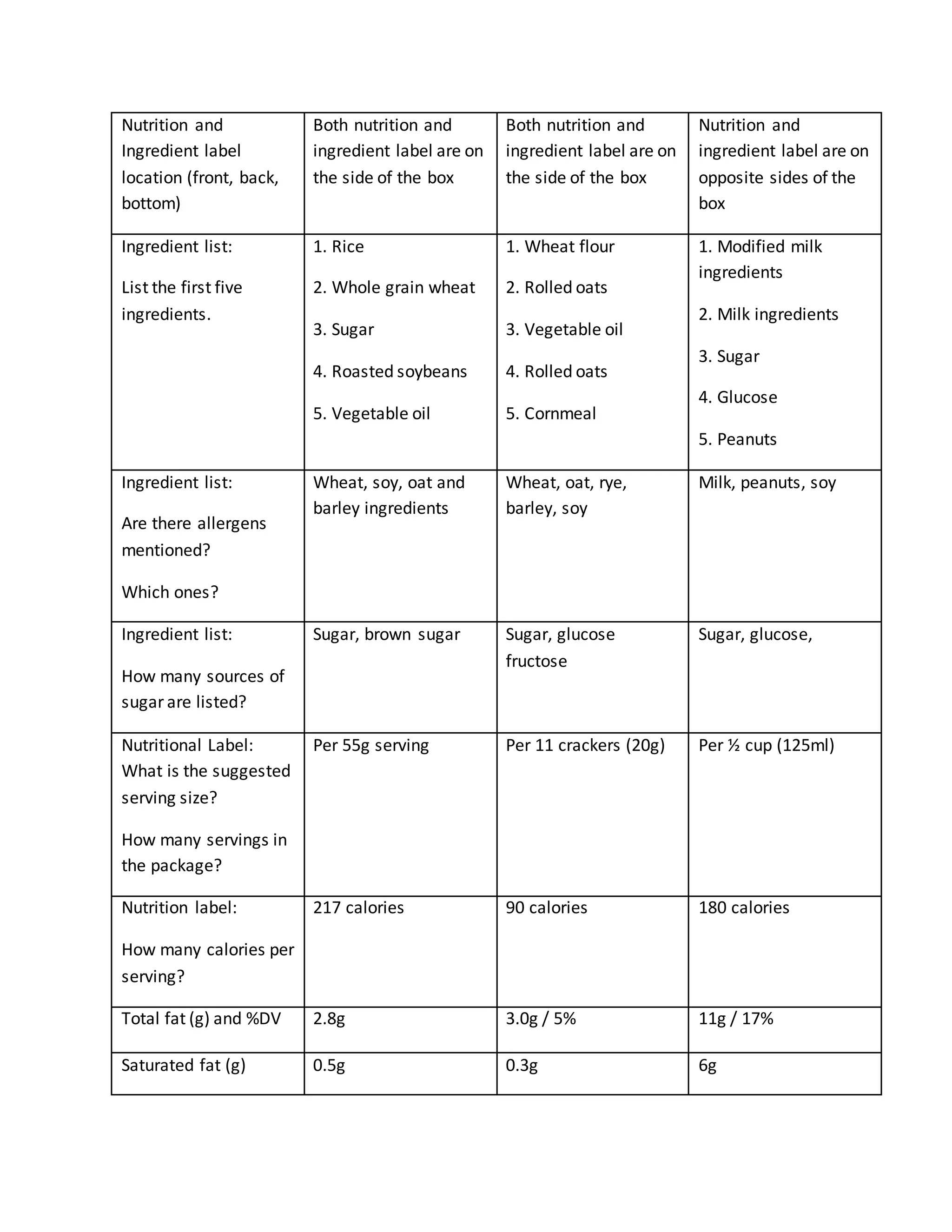 Nutrition and
Ingredient label
location (front, back,
bottom)
Both nutrition and
ingredient label are on
the side of the box
Both nutrition and
ingredient label are on
the side of the box
Nutrition and
ingredient label are on
opposite sides of the
box
Ingredient list:
List the first five
ingredients.
1. Rice
2. Whole grain wheat
3. Sugar
4. Roasted soybeans
5. Vegetable oil
1. Wheat flour
2. Rolled oats
3. Vegetable oil
4. Rolled oats
5. Cornmeal
1. Modified milk
ingredients
2. Milk ingredients
3. Sugar
4. Glucose
5. Peanuts
Ingredient list:
Are there allergens
mentioned?
Which ones?
Wheat, soy, oat and
barley ingredients
Wheat, oat, rye,
barley, soy
Milk, peanuts, soy
Ingredient list:
How many sources of
sugar are listed?
Sugar, brown sugar Sugar, glucose
fructose
Sugar, glucose,
Nutritional Label:
What is the suggested
serving size?
How many servings in
the package?
Per 55g serving Per 11 crackers (20g) Per ½ cup (125ml)
Nutrition label:
How many calories per
serving?
217 calories 90 calories 180 calories
Total fat (g) and %DV 2.8g 3.0g / 5% 11g / 17%
Saturated fat (g) 0.5g 0.3g 6g
 