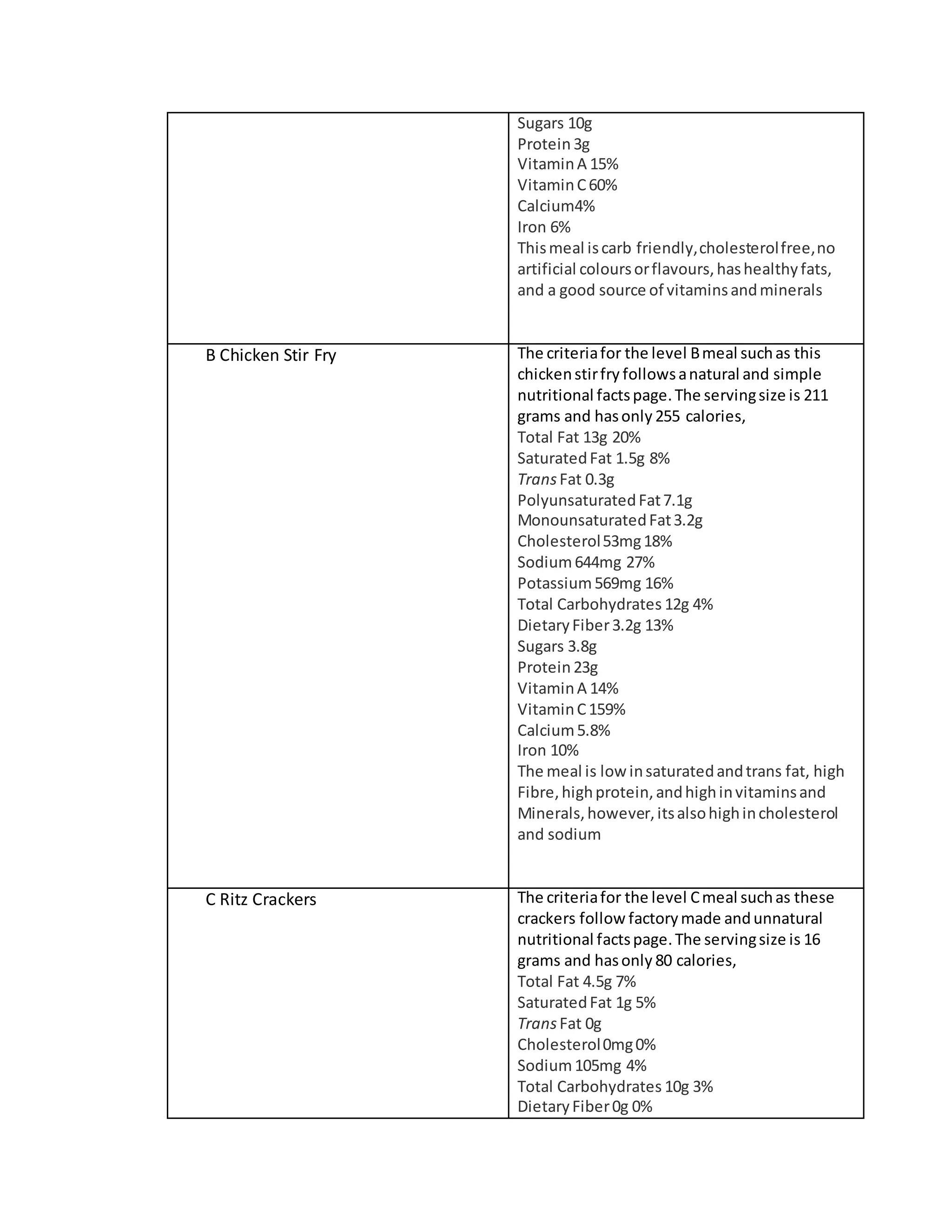 Sugars 10g
Protein 3g
VitaminA 15%
VitaminC60%
Calcium4%
Iron 6%
Thismeal iscarb friendly,cholesterolfree,no
artificial coloursorflavours,hashealthyfats,
and a good source of vitaminsandminerals
B Chicken Stir Fry The criteriafor the level Bmeal suchas this
chickenstirfry followsanatural and simple
nutritional factspage.The servingsize is 211
grams and hasonly 255 calories,
Total Fat 13g 20%
SaturatedFat 1.5g 8%
TransFat 0.3g
PolyunsaturatedFat7.1g
MonounsaturatedFat3.2g
Cholesterol53mg18%
Sodium644mg 27%
Potassium569mg 16%
Total Carbohydrates 12g 4%
DietaryFiber3.2g 13%
Sugars 3.8g
Protein 23g
VitaminA 14%
VitaminC159%
Calcium5.8%
Iron 10%
The meal is low insaturatedandtrans fat, high
Fibre,highprotein,andhighinvitaminsand
Minerals,however,itsalsohighincholesterol
and sodium
C Ritz Crackers The criteriafor the level Cmeal suchas these
crackers follow factorymade andunnatural
nutritional factspage.The servingsize is 16
grams and hasonly 80 calories,
Total Fat 4.5g 7%
SaturatedFat 1g 5%
TransFat 0g
Cholesterol0mg0%
Sodium105mg 4%
Total Carbohydrates 10g 3%
DietaryFiber0g 0%
 
