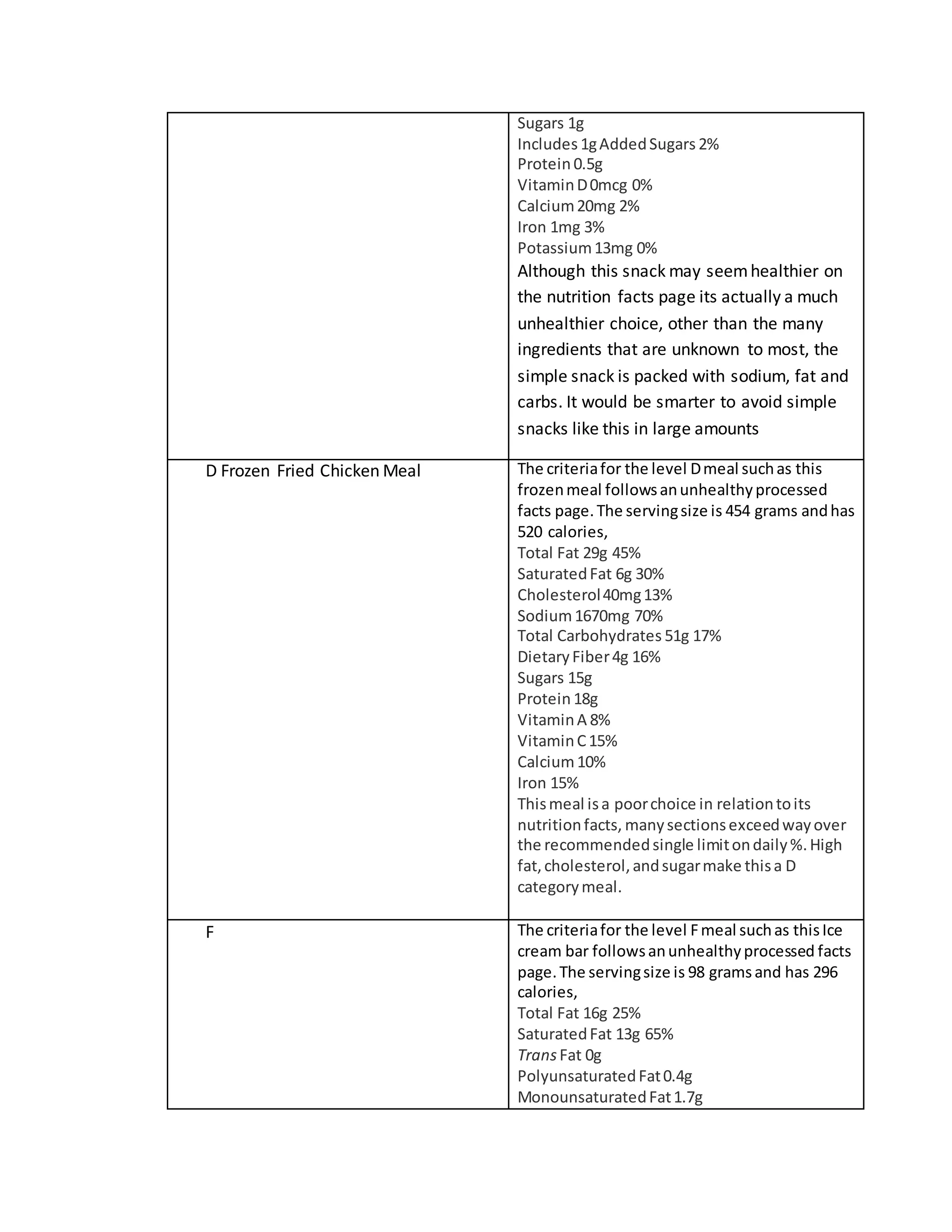 Sugars 1g
Includes 1gAddedSugars 2%
Protein 0.5g
VitaminD0mcg 0%
Calcium20mg 2%
Iron 1mg 3%
Potassium13mg 0%
Although this snack may seemhealthier on
the nutrition facts page its actually a much
unhealthier choice, other than the many
ingredients that are unknown to most, the
simple snack is packed with sodium, fat and
carbs. It would be smarter to avoid simple
snacks like this in large amounts
D Frozen Fried Chicken Meal The criteriafor the level Dmeal suchas this
frozenmeal followsanunhealthyprocessed
facts page.The servingsize is 454 grams andhas
520 calories,
Total Fat 29g 45%
SaturatedFat 6g 30%
Cholesterol40mg13%
Sodium1670mg 70%
Total Carbohydrates 51g 17%
DietaryFiber4g 16%
Sugars 15g
Protein 18g
VitaminA 8%
VitaminC15%
Calcium10%
Iron 15%
Thismeal isa poorchoice in relationtoits
nutritionfacts, manysectionsexceedwayover
the recommendedsingle limitondaily%.High
fat,cholesterol,andsugarmake thisa D
categorymeal.
F The criteriafor the level Fmeal suchas thisIce
cream bar followsanunhealthyprocessed facts
page.The servingsize is 98 gramsand has 296
calories,
Total Fat 16g 25%
SaturatedFat 13g 65%
TransFat 0g
PolyunsaturatedFat0.4g
MonounsaturatedFat1.7g
 