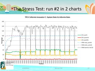 Percentage




                             20
                                  40
                                                              60
                                                                                                     80




                         0
                                                                                                                                 100
                                                                                                                                              120
                                                                                                                                                          160


                                                                                                                                                    140
                   23/02…
                   23/02…
                   23/02…
                   23/02…
                   23/02…
                   23/02…
                   23/02…
                   23/02…
                   23/02…
                   23/02…
                   23/02…
                   23/02…




4/24/2012
                   23/02…
                   23/02…
                   23/02…
                   23/02…
                   23/02…
                   23/02…
                   23/02…




              Timeline
                   23/02…
                   23/02…
                   23/02…
                   23/02…
                   23/02…
                   23/02…
                   23/02…
                   23/02…
                   23/02…
                   23/02…




Session F12
                   23/02…
                   23/02…
                   23/02…
                   23/02…
                                                                                                                                                                TPC-C Informix Innovator-C : System Stats Vs Informix Stats




                   23/02…
                   23/02…
                   23/02…
                   23/02…
                                                                                                                                                                                                                              The Stress Test: run #2 in 2 charts




                                                                                                                                  CPU user%


                                                                                                     CPU waitIO%
                                                                                                                   CPU system%




27
                                                                                  IFMX read_cache%
                                                              IFMX write_cache%
                                       IFMX Xactions nbr/10
 