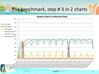 The benchmark, step # 3 in 2 charts
                                 System Stats Vs Informix Stats
              100

               90
CPU user%
CPU system%    80
CPU waitio%
IFMX read_cache 70
IFMX write_cache
                60
IFMX Xactions/100
               50

               40

               30

               20

               10

                0




                     4/24/2012                         Session F12
                                                TimeLine             34
 