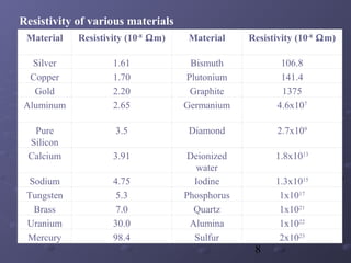 8
Material Resistivity (10-8
Ωm) Material Resistivity (10-8
Ωm)
Silver 1.61 Bismuth 106.8
Copper 1.70 Plutonium 141.4
Gold 2.20 Graphite 1375
Aluminum 2.65 Germanium 4.6x107
Pure
Silicon
3.5 Diamond 2.7x109
Calcium 3.91 Deionized
water
1.8x1013
Sodium 4.75 Iodine 1.3x1015
Tungsten 5.3 Phosphorus 1x1017
Brass 7.0 Quartz 1x1021
Uranium 30.0 Alumina 1x1022
Mercury 98.4 Sulfur 2x1023
Resistivity of various materials
 