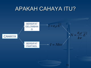 13
APAKAH CAHAYA ITU?APAKAH CAHAYA ITU?
2
0 EcI ε=
νNhI =
CAHAYA
BERSIFAT
GELOMBAN
G
BERSIFAT
PARTIKEL
20
E
h
c
N
ν
ε
=
 