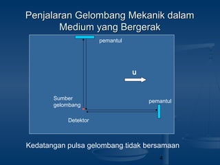 4
Penjalaran Gelombang Mekanik dalamPenjalaran Gelombang Mekanik dalam
Medium yang BergerakMedium yang Bergerak
pemantul
pemantul
Sumber
gelombang
Detektor
u
Kedatangan pulsa gelombang tidak bersamaan
 