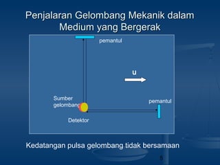 5
Penjalaran Gelombang Mekanik dalamPenjalaran Gelombang Mekanik dalam
Medium yang BergerakMedium yang Bergerak
pemantul
pemantul
Sumber
gelombang
Detektor
u
Kedatangan pulsa gelombang tidak bersamaan
 