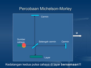 6
Percobaan Michelson-MorleyPercobaan Michelson-Morley
Cermin
Cermin
Setengah cermin
Sumber
cahaya
Layar
u
Kedatangan kedua pulsa cahaya di layar bersamaan!!!
 
