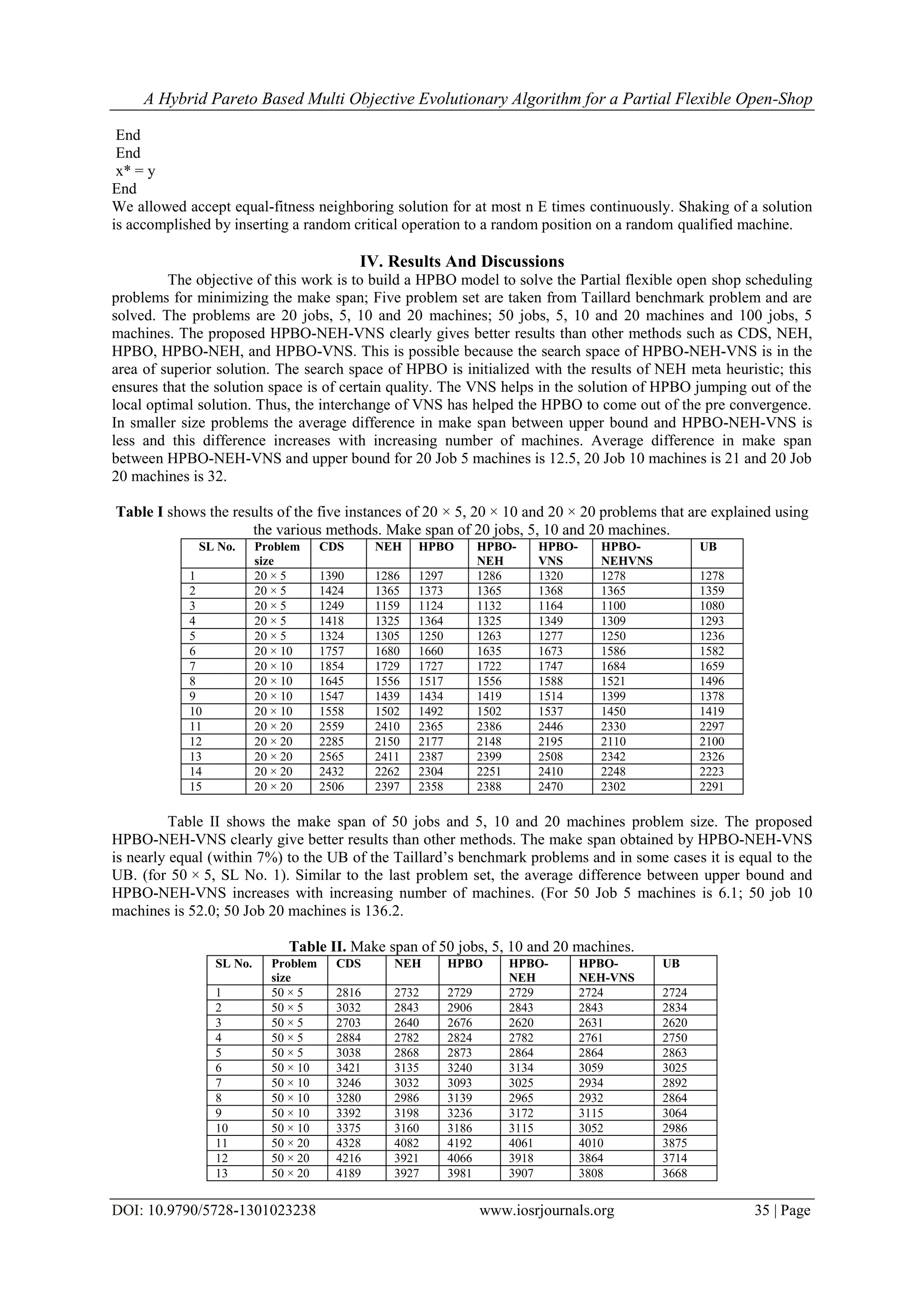 A Hybrid Pareto Based Multi Objective Evolutionary Algorithm for a Partial Flexible Open-Shop
DOI: 10.9790/5728-1301023238 www.iosrjournals.org 35 | Page
End
End
x* = y
End
We allowed accept equal-fitness neighboring solution for at most n E times continuously. Shaking of a solution
is accomplished by inserting a random critical operation to a random position on a random qualified machine.
IV. Results And Discussions
The objective of this work is to build a HPBO model to solve the Partial flexible open shop scheduling
problems for minimizing the make span; Five problem set are taken from Taillard benchmark problem and are
solved. The problems are 20 jobs, 5, 10 and 20 machines; 50 jobs, 5, 10 and 20 machines and 100 jobs, 5
machines. The proposed HPBO-NEH-VNS clearly gives better results than other methods such as CDS, NEH,
HPBO, HPBO-NEH, and HPBO-VNS. This is possible because the search space of HPBO-NEH-VNS is in the
area of superior solution. The search space of HPBO is initialized with the results of NEH meta heuristic; this
ensures that the solution space is of certain quality. The VNS helps in the solution of HPBO jumping out of the
local optimal solution. Thus, the interchange of VNS has helped the HPBO to come out of the pre convergence.
In smaller size problems the average difference in make span between upper bound and HPBO-NEH-VNS is
less and this difference increases with increasing number of machines. Average difference in make span
between HPBO-NEH-VNS and upper bound for 20 Job 5 machines is 12.5, 20 Job 10 machines is 21 and 20 Job
20 machines is 32.
Table I shows the results of the five instances of 20 × 5, 20 × 10 and 20 × 20 problems that are explained using
the various methods. Make span of 20 jobs, 5, 10 and 20 machines.
SL No. Problem
size
CDS NEH HPBO HPBO-
NEH
HPBO-
VNS
HPBO-
NEHVNS
UB
1 20 × 5 1390 1286 1297 1286 1320 1278 1278
2 20 × 5 1424 1365 1373 1365 1368 1365 1359
3 20 × 5 1249 1159 1124 1132 1164 1100 1080
4 20 × 5 1418 1325 1364 1325 1349 1309 1293
5 20 × 5 1324 1305 1250 1263 1277 1250 1236
6 20 × 10 1757 1680 1660 1635 1673 1586 1582
7 20 × 10 1854 1729 1727 1722 1747 1684 1659
8 20 × 10 1645 1556 1517 1556 1588 1521 1496
9 20 × 10 1547 1439 1434 1419 1514 1399 1378
10 20 × 10 1558 1502 1492 1502 1537 1450 1419
11 20 × 20 2559 2410 2365 2386 2446 2330 2297
12 20 × 20 2285 2150 2177 2148 2195 2110 2100
13 20 × 20 2565 2411 2387 2399 2508 2342 2326
14 20 × 20 2432 2262 2304 2251 2410 2248 2223
15 20 × 20 2506 2397 2358 2388 2470 2302 2291
Table II shows the make span of 50 jobs and 5, 10 and 20 machines problem size. The proposed
HPBO-NEH-VNS clearly give better results than other methods. The make span obtained by HPBO-NEH-VNS
is nearly equal (within 7%) to the UB of the Taillard’s benchmark problems and in some cases it is equal to the
UB. (for 50 × 5, SL No. 1). Similar to the last problem set, the average difference between upper bound and
HPBO-NEH-VNS increases with increasing number of machines. (For 50 Job 5 machines is 6.1; 50 job 10
machines is 52.0; 50 Job 20 machines is 136.2.
Table II. Make span of 50 jobs, 5, 10 and 20 machines.
SL No. Problem
size
CDS NEH HPBO HPBO-
NEH
HPBO-
NEH-VNS
UB
1 50 × 5 2816 2732 2729 2729 2724 2724
2 50 × 5 3032 2843 2906 2843 2843 2834
3 50 × 5 2703 2640 2676 2620 2631 2620
4 50 × 5 2884 2782 2824 2782 2761 2750
5 50 × 5 3038 2868 2873 2864 2864 2863
6 50 × 10 3421 3135 3240 3134 3059 3025
7 50 × 10 3246 3032 3093 3025 2934 2892
8 50 × 10 3280 2986 3139 2965 2932 2864
9 50 × 10 3392 3198 3236 3172 3115 3064
10 50 × 10 3375 3160 3186 3115 3052 2986
11 50 × 20 4328 4082 4192 4061 4010 3875
12 50 × 20 4216 3921 4066 3918 3864 3714
13 50 × 20 4189 3927 3981 3907 3808 3668
 
