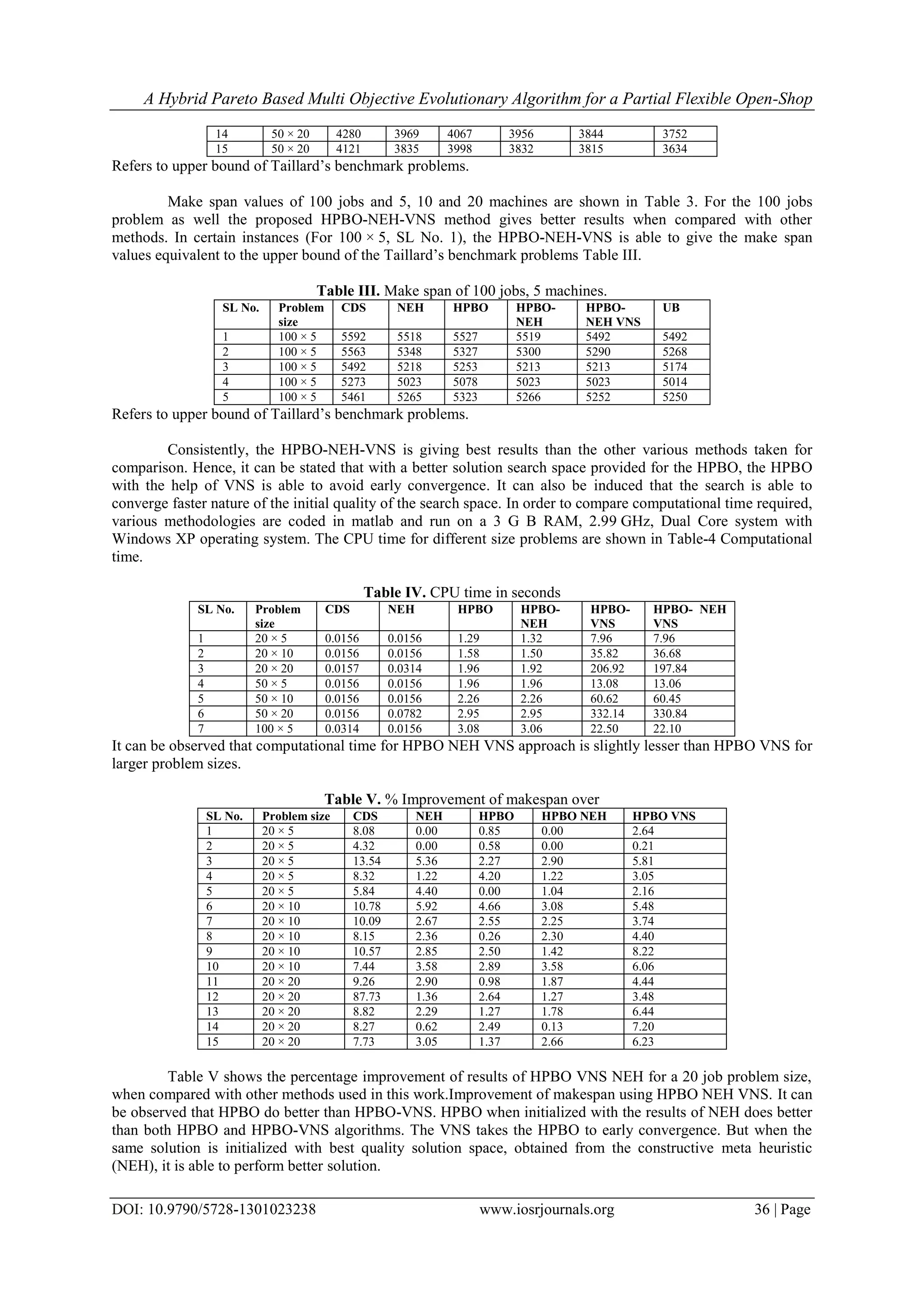 A Hybrid Pareto Based Multi Objective Evolutionary Algorithm for a Partial Flexible Open-Shop
DOI: 10.9790/5728-1301023238 www.iosrjournals.org 36 | Page
14 50 × 20 4280 3969 4067 3956 3844 3752
15 50 × 20 4121 3835 3998 3832 3815 3634
Refers to upper bound of Taillard’s benchmark problems.
Make span values of 100 jobs and 5, 10 and 20 machines are shown in Table 3. For the 100 jobs
problem as well the proposed HPBO-NEH-VNS method gives better results when compared with other
methods. In certain instances (For 100 × 5, SL No. 1), the HPBO-NEH-VNS is able to give the make span
values equivalent to the upper bound of the Taillard’s benchmark problems Table III.
Table III. Make span of 100 jobs, 5 machines.
SL No. Problem
size
CDS NEH HPBO HPBO-
NEH
HPBO-
NEH VNS
UB
1 100 × 5 5592 5518 5527 5519 5492 5492
2 100 × 5 5563 5348 5327 5300 5290 5268
3 100 × 5 5492 5218 5253 5213 5213 5174
4 100 × 5 5273 5023 5078 5023 5023 5014
5 100 × 5 5461 5265 5323 5266 5252 5250
Refers to upper bound of Taillard’s benchmark problems.
Consistently, the HPBO-NEH-VNS is giving best results than the other various methods taken for
comparison. Hence, it can be stated that with a better solution search space provided for the HPBO, the HPBO
with the help of VNS is able to avoid early convergence. It can also be induced that the search is able to
converge faster nature of the initial quality of the search space. In order to compare computational time required,
various methodologies are coded in matlab and run on a 3 G B RAM, 2.99 GHz, Dual Core system with
Windows XP operating system. The CPU time for different size problems are shown in Table-4 Computational
time.
Table IV. CPU time in seconds
SL No. Problem
size
CDS NEH HPBO HPBO-
NEH
HPBO-
VNS
HPBO- NEH
VNS
1 20 × 5 0.0156 0.0156 1.29 1.32 7.96 7.96
2 20 × 10 0.0156 0.0156 1.58 1.50 35.82 36.68
3 20 × 20 0.0157 0.0314 1.96 1.92 206.92 197.84
4 50 × 5 0.0156 0.0156 1.96 1.96 13.08 13.06
5 50 × 10 0.0156 0.0156 2.26 2.26 60.62 60.45
6 50 × 20 0.0156 0.0782 2.95 2.95 332.14 330.84
7 100 × 5 0.0314 0.0156 3.08 3.06 22.50 22.10
It can be observed that computational time for HPBO NEH VNS approach is slightly lesser than HPBO VNS for
larger problem sizes.
Table V. % Improvement of makespan over
SL No. Problem size CDS NEH HPBO HPBO NEH HPBO VNS
1 20 × 5 8.08 0.00 0.85 0.00 2.64
2 20 × 5 4.32 0.00 0.58 0.00 0.21
3 20 × 5 13.54 5.36 2.27 2.90 5.81
4 20 × 5 8.32 1.22 4.20 1.22 3.05
5 20 × 5 5.84 4.40 0.00 1.04 2.16
6 20 × 10 10.78 5.92 4.66 3.08 5.48
7 20 × 10 10.09 2.67 2.55 2.25 3.74
8 20 × 10 8.15 2.36 0.26 2.30 4.40
9 20 × 10 10.57 2.85 2.50 1.42 8.22
10 20 × 10 7.44 3.58 2.89 3.58 6.06
11 20 × 20 9.26 2.90 0.98 1.87 4.44
12 20 × 20 87.73 1.36 2.64 1.27 3.48
13 20 × 20 8.82 2.29 1.27 1.78 6.44
14 20 × 20 8.27 0.62 2.49 0.13 7.20
15 20 × 20 7.73 3.05 1.37 2.66 6.23
Table V shows the percentage improvement of results of HPBO VNS NEH for a 20 job problem size,
when compared with other methods used in this work.Improvement of makespan using HPBO NEH VNS. It can
be observed that HPBO do better than HPBO-VNS. HPBO when initialized with the results of NEH does better
than both HPBO and HPBO-VNS algorithms. The VNS takes the HPBO to early convergence. But when the
same solution is initialized with best quality solution space, obtained from the constructive meta heuristic
(NEH), it is able to perform better solution.
 