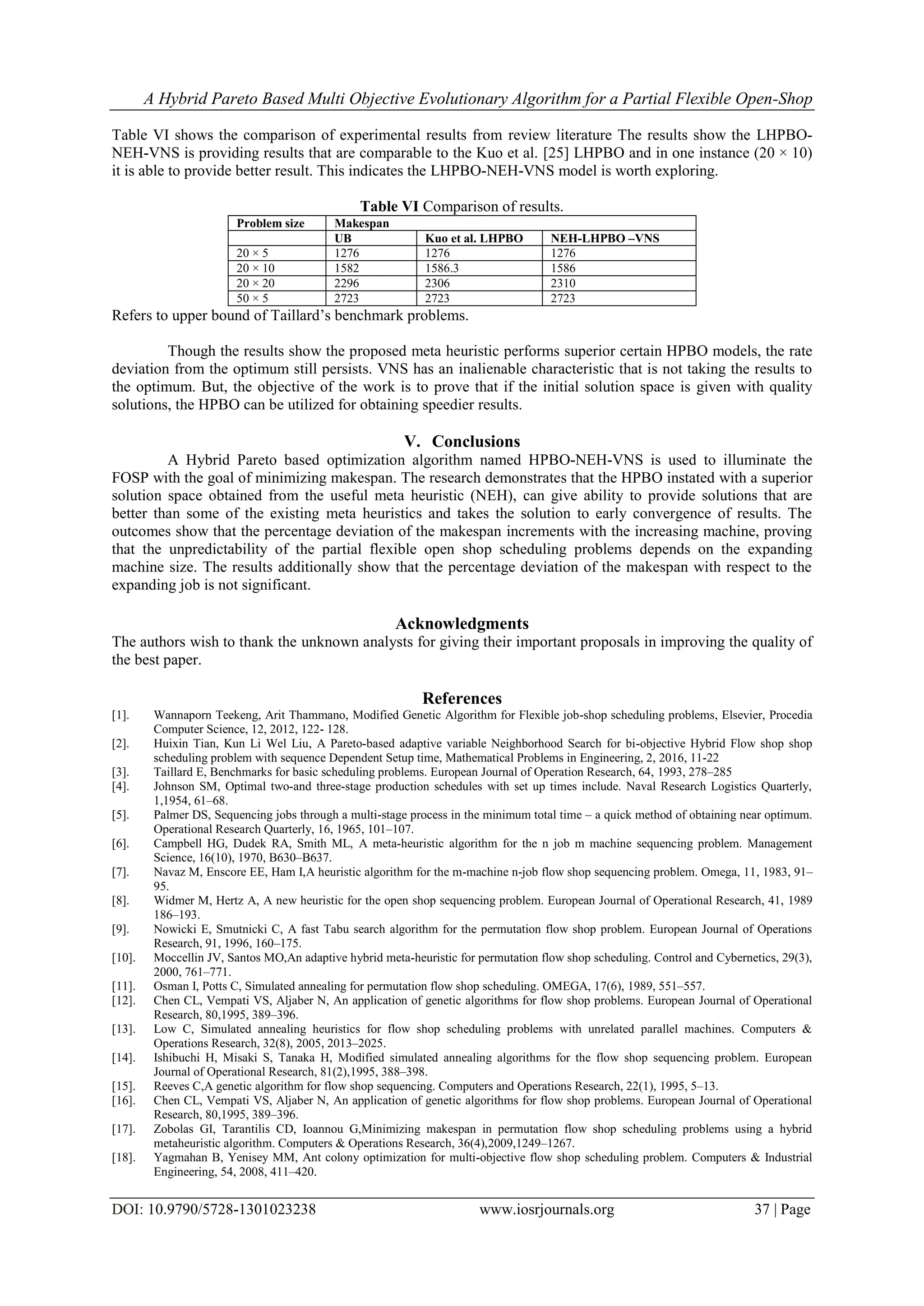 A Hybrid Pareto Based Multi Objective Evolutionary Algorithm for a Partial Flexible Open-Shop
DOI: 10.9790/5728-1301023238 www.iosrjournals.org 37 | Page
Table VI shows the comparison of experimental results from review literature The results show the LHPBO-
NEH-VNS is providing results that are comparable to the Kuo et al. [25] LHPBO and in one instance (20 × 10)
it is able to provide better result. This indicates the LHPBO-NEH-VNS model is worth exploring.
Table VI Comparison of results.
Problem size Makespan
UB Kuo et al. LHPBO NEH-LHPBO –VNS
20 × 5 1276 1276 1276
20 × 10 1582 1586.3 1586
20 × 20 2296 2306 2310
50 × 5 2723 2723 2723
Refers to upper bound of Taillard’s benchmark problems.
Though the results show the proposed meta heuristic performs superior certain HPBO models, the rate
deviation from the optimum still persists. VNS has an inalienable characteristic that is not taking the results to
the optimum. But, the objective of the work is to prove that if the initial solution space is given with quality
solutions, the HPBO can be utilized for obtaining speedier results.
V. Conclusions
A Hybrid Pareto based optimization algorithm named HPBO-NEH-VNS is used to illuminate the
FOSP with the goal of minimizing makespan. The research demonstrates that the HPBO instated with a superior
solution space obtained from the useful meta heuristic (NEH), can give ability to provide solutions that are
better than some of the existing meta heuristics and takes the solution to early convergence of results. The
outcomes show that the percentage deviation of the makespan increments with the increasing machine, proving
that the unpredictability of the partial flexible open shop scheduling problems depends on the expanding
machine size. The results additionally show that the percentage deviation of the makespan with respect to the
expanding job is not significant.
Acknowledgments
The authors wish to thank the unknown analysts for giving their important proposals in improving the quality of
the best paper.
References
[1]. Wannaporn Teekeng, Arit Thammano, Modified Genetic Algorithm for Flexible job-shop scheduling problems, Elsevier, Procedia
Computer Science, 12, 2012, 122- 128.
[2]. Huixin Tian, Kun Li Wel Liu, A Pareto-based adaptive variable Neighborhood Search for bi-objective Hybrid Flow shop shop
scheduling problem with sequence Dependent Setup time, Mathematical Problems in Engineering, 2, 2016, 11-22
[3]. Taillard E, Benchmarks for basic scheduling problems. European Journal of Operation Research, 64, 1993, 278–285
[4]. Johnson SM, Optimal two-and three-stage production schedules with set up times include. Naval Research Logistics Quarterly,
1,1954, 61–68.
[5]. Palmer DS, Sequencing jobs through a multi-stage process in the minimum total time – a quick method of obtaining near optimum.
Operational Research Quarterly, 16, 1965, 101–107.
[6]. Campbell HG, Dudek RA, Smith ML, A meta-heuristic algorithm for the n job m machine sequencing problem. Management
Science, 16(10), 1970, B630–B637.
[7]. Navaz M, Enscore EE, Ham I,A heuristic algorithm for the m-machine n-job flow shop sequencing problem. Omega, 11, 1983, 91–
95.
[8]. Widmer M, Hertz A, A new heuristic for the open shop sequencing problem. European Journal of Operational Research, 41, 1989
186–193.
[9]. Nowicki E, Smutnicki C, A fast Tabu search algorithm for the permutation flow shop problem. European Journal of Operations
Research, 91, 1996, 160–175.
[10]. Moccellin JV, Santos MO,An adaptive hybrid meta-heuristic for permutation flow shop scheduling. Control and Cybernetics, 29(3),
2000, 761–771.
[11]. Osman I, Potts C, Simulated annealing for permutation flow shop scheduling. OMEGA, 17(6), 1989, 551–557.
[12]. Chen CL, Vempati VS, Aljaber N, An application of genetic algorithms for flow shop problems. European Journal of Operational
Research, 80,1995, 389–396.
[13]. Low C, Simulated annealing heuristics for flow shop scheduling problems with unrelated parallel machines. Computers &
Operations Research, 32(8), 2005, 2013–2025.
[14]. Ishibuchi H, Misaki S, Tanaka H, Modified simulated annealing algorithms for the flow shop sequencing problem. European
Journal of Operational Research, 81(2),1995, 388–398.
[15]. Reeves C,A genetic algorithm for flow shop sequencing. Computers and Operations Research, 22(1), 1995, 5–13.
[16]. Chen CL, Vempati VS, Aljaber N, An application of genetic algorithms for flow shop problems. European Journal of Operational
Research, 80,1995, 389–396.
[17]. Zobolas GI, Tarantilis CD, Ioannou G,Minimizing makespan in permutation flow shop scheduling problems using a hybrid
metaheuristic algorithm. Computers & Operations Research, 36(4),2009,1249–1267.
[18]. Yagmahan B, Yenisey MM, Ant colony optimization for multi-objective flow shop scheduling problem. Computers & Industrial
Engineering, 54, 2008, 411–420.
 
