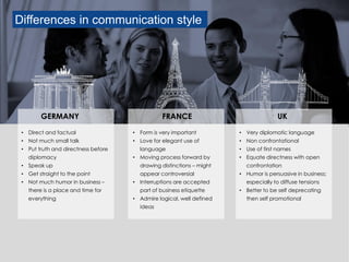 Differences in communication style
• Direct and factual
• Not much small talk
• Put truth and directness before
diplomacy
• Speak up
• Get straight to the point
• Not much humor in business –
there is a place and time for
everything
• Very diplomatic language
• Non confrontational
• Use of first names
• Equate directness with open
confrontation
• Humor is persuasive in business;
especially to diffuse tensions
• Better to be self deprecating
then self promotional
GERMANY
• Form is very important
• Love for elegant use of
language
• Moving process forward by
drawing distinctions – might
appear controversial
• Interruptions are accepted
part of business etiquette
• Admire logical, well defined
ideas
UKFRANCE
 
