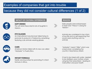 I
Sales people were embarrassed
to learn that “Fresca” is slang for
"lesbian.”
REASON
Animals are considered to be a form
of low life and no self respecting Thai
would wear anything worn by
animals
“Matador” meant “Killer” which was
a bad omen considering the
country’s treacherous streets
It had to be mixed with water, needed
to be sterilized, poor mothers where
using less then prescribed – leading to
malnutrition and poor health
SOFT DRINKS
The soft drink Fresca led to lots of laughter in
Mexico.
EYE GLASSES
An international manufacturer failed trying to
promote its products in Thailand by advertising
featuring cute animals wearing glasses.
CARS
American Motors failed with its new car called
“Matador” in Puerto Rico.
IMPACT OF CULTURAL DIFFERENCES
Examples of companies that got into trouble
because they did not consider cultural differences (1 of 2)
INFANT FORMULA
Nestle was boycotted for promoting it’s infant
formula in Africa.
 