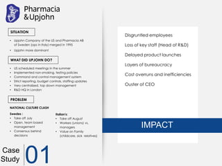 Disgruntled employees
Loss of key staff (Head of R&D)
Delayed product launches
Layers of bureaucracy
Cost overruns and inefficiencies
Ouster of CEO
PROBLEM
IMPACT
Case
Study 01
WHAT DID UPJOHN DO?
SITUATION
• Upjohn Company of the US and Pharmacia AB
of Sweden (ops in Italy) merged in 1995
• Upjohn more dominant
• US scheduled meetings in the summer
• Implemented non-smoking, testing policies
• Command and control management system
• Strict reporting, budget controls, staffing updates
• Very centralized, top down management
• R&D HQ in London
PROBLEM
NATIONAL CULTURE CLASH
Swedes :
• Take off July
• Open, team based
management
• Consensus behind
decisions
Italian's:
• Take off August
• Workers (unions) vs.
managers
• Value on Family
(childcare, sick relatives)
 