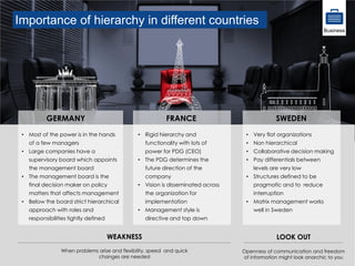Importance of hierarchy in different countries
• Most of the power is in the hands
of a few managers
• Large companies have a
supervisory board which appoints
the management board
• The management board is the
final decision maker on policy
matters that affects management
• Below the board strict hierarchical
approach with roles and
responsibilities tightly defined
GERMANY
• Very flat organizations
• Non hierarchical
• Collaborative decision making
• Pay differentials between
levels are very low
• Structures defined to be
pragmatic and to reduce
interruption
• Matrix management works
well in Sweden
SWEDEN
• Rigid hierarchy and
functionality with lots of
power for PDG (CEO)
• The PDG determines the
future direction of the
company
• Vision is disseminated across
the organization for
implementation
• Management style is
directive and top down
FRANCE
Business
When problems arise and flexibility, speed and quick
changes are needed
Openness of communication and freedom
of information might look anarchic to you
WEAKNESS LOOK OUT
 
