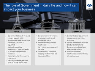 The role of Government in daily life and how it can
impact your business
• Government is heavily involved
in many aspects of life
• Nutrition for schoolchildren and
vending of junk food is
regulated
• National mandatory
healthcare of very high quality
• 24 months unemployment
insurance
• Stepping in when firms want to
close plants
• Stepping in for mergers/take
overs of or with French firms
FRANCE
• German federal Government
plays a crucial role in the
economy
• Several ministries are involved
(like Bundeskartellamt)
• Government policies have
wide ranging effects
• National mandated
healthcare supplemented by
private insurance
GERMANY
• Government involvement is
in between continental
Europe and the US
• It has mandatory national
healthcare
• Very limited unemployment
benefits
• Government is sometimes
stepping in when there are
takeovers of firms
UK
macro
 