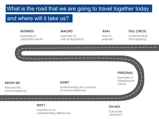 ABOUT ME
Personal info
and background
WHY?
Importance of
understanding differences
HOW?
Understanding the concept
of cultural differnces
OH NO!
Corporate
„bloopers“
PERSONAL
Examples of
interpersonal
nature
BUSINESS
Examples of
corporate nature
MACRO
Examples of
rules & regulations
AHA!
How to
prepare
FULL CIRCLE
Understanding
and applying
What is the road that we are going to travel together today
and where will it take us?
 