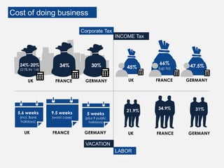 Cost of doing business
45%
66%
(up to)
47.5%
UK GERMANYFRANCE
24%-20%
(21% IN ‘14)
34% 30%
UK GERMANYFRANCE
5.6 weeks
(incl. Bank
holidays)
9.5 weeks
(worst case)
5 weeks
(plus 9 public
holidays)
UK GERMANYFRANCE
21.9%
34.9% 31%
UK GERMANYFRANCE
Corporate Tax
INCOME Tax
VACATION
LABOR
COST
 