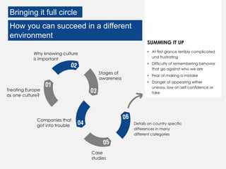 Bringing it full circle
How you can succeed in a different
environment
• At first glance terribly complicated
und frustrating
• Difficulty of remembering behavior
that go against who we are
• Fear of making a mistake
• Danger of appearing either
uneasy, low on self confidence or
fake
SUMMING IT UP
Treating Europe
as one culture?
Why knowing culture
is important
Stages of
awareness
Companies that
got into trouble
Case
studies
Details on country specific
differences in many
different categories
 