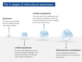 Ignorance
You have no knowledge
that any differences exist
at all “Bad surprises”
Limited awareness
You know that differences exist but
have very limited knowledge – you
just know that there is an issue but
cannot quite understand it
Limited competence
You know some of the differences and
try to adjust your behavior. It does not
come naturally yet. You have a feeling
for how you come across
Subconscious competence
Cultural appropriate behavior is
second nature to you. You can trust
your instincts
The 4 stages of intercultural awareness
 