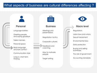 What aspects of business are cultural differences affecting ?
Long vs. short term
thinking
Table manners
Personal space
Greeting people
and saying goodbye
Body language
and eye contact
Communication style
Language barriers
Negotiation tactics
How to motivate
people
Feedback and
coaching
Target setting
Meetings and
presentations
Corporate cultures
The role of government
Sexual harassment
Environmental laws
Labor laws and unions
Data protection
Buying and selling
businesses
Regulations
Accounting standards
Macro levelBusinessPersonal
 