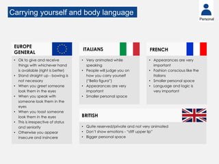 Carrying yourself and body language
• Ok to give and receive
things with whichever hand
is available (right is better)
• Stand straight up - bowing is
not necessary
• When you greet someone
look them in the eyes
• When you speak with
someone look them in the
eyes
• When you toast someone
look them in the eyes
• This is irrespective of status
and seniority
• Otherwise you appear
insecure and insincere
EUROPE
GENERAL
• Very animated while
speaking
• People will judge you on
how you carry yourself
(“Bella figura”)
• Appearances are very
important
• Smaller personal space
ITALIANS
• Appearances are very
important
• Fashion conscious like the
Italians
• Smaller personal space
• Language and logic is
very important
FRENCH
• Quite reserved/private and not very animated
• Don’t show emotions - “stiff upper lip”
• Bigger personal space
BRITISH
Personal
 