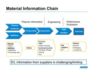Finishing
OEM
Vendors
Polymer
• Resins
Additives
• Stabilizers
• Processing aids
Pellets
Extrusion
• Film
• Sheet, Coating
Finishing/Assembly
• Printing, Fittings
• Gluing
• Etc..
Bag
suppliers
Etc..
Material Information Chain
Polymer
Producers
Compounding Conversion
Biotech
Device/
Packaging
companies
Additives
End User
Polymer information Performance
Evaluation
Engineering
E/L information from suppliers is challenging/limiting
 