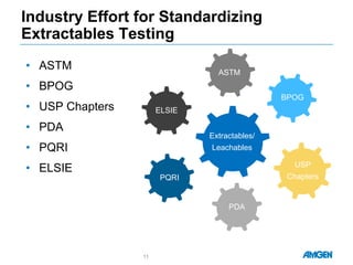 Industry Effort for Standardizing
Extractables Testing
• ASTM
• BPOG
• USP Chapters
• PDA
• PQRI
• ELSIE
11
ELSIE
ASTM
PDA
USP
ChaptersPQRI
BPOG
Extractables/
Leachables
 