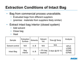 Extraction Conditions of Intact Bag
13
Sample
Extraction
Surface
Solvents
Solvent
Vol.
Time @ Temp
Analysis
Solvent control N/A A, B N/A N/A
HPLC
LCMS
GCMS
ICPMS
2 days @ 50 °CIntact Bag
Bag
interior
A, B
≤ 5% bag
capacity
• Bag from commercial process unavailable.
• Evaluated bags from different suppliers
• (premise: materials from suppliers likely similar)
• Extract intact bag interior (closed system)
• Add solvent
• Close bag
• Heat
 