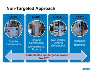 Non-Targeted Approach
Volatile
Compounds
Organic
Compounds
(containing O,
N, etc.)
Non Volatile
Organic
Compounds
Inorganic
Elements
Extractables non-target approach
No AET
GC/MS LC/MS ICP/MSLC/ELSD
 