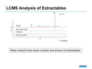 LCMS Analysis of Extractables
4 6 8 10 12 14 16 18 20 22 24 26 28
Time (min)
0
10
20
30
40
50
60
70
80
90
100
RelativeAbundance
3
4
Bag_B
Bag_water extract
Solvent_B
Solvent_A (water)
ESI (+) TIC
*
* * ** ** ** * * * ** * *
* = identified
Water extracts have fewer number and amount of extractables
 
