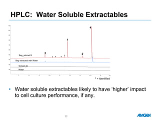 HPLC: Water Soluble Extractables
• Water soluble extractables likely to have ‘higher’ impact
to cell culture performance, if any.
22
min5 7.5 10 12.5 15 17.5 20 22.5 25
mAU
200
300
400
500
600
700
800
900
1000
Bag_solvnet B
Water
Solvent_B
Bag extracted with Water
1
* *
23
4
**
* = identified
 
