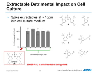 Extractable Detrimental Impact on Cell
Culture
23
HO
OH
O
HO
O
O
OO
Amgen Confidential. PDA J Pharm Sci Tech 2013, 67(2) p123
• Spike extractables at ~ 1ppm
into cell culture medium
OP
OH
O
O
Extractable compounds
OP
OH
O
O
OH
OHP
OH
O
O
bDtBPP
(4)
4
3
1
bDtBPP (4) is detrimental to cell growth
 