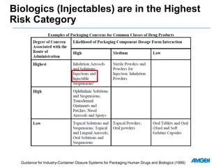 Biologics (Injectables) are in the Highest
Risk Category
Guidance for Industry-Container Closure Systems for Packaging Human Drugs and Biologics (1999)
 