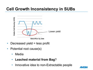 Cell Growth Inconsistency in SUBs
Batch/Run by date
ViableCellDensity(VCD)
• Decreased yield = less profit
• Potential root cause(s)
• Media
• Leached material from Bag?
• Innovative idea to non-Extractable people
Lower yield
 