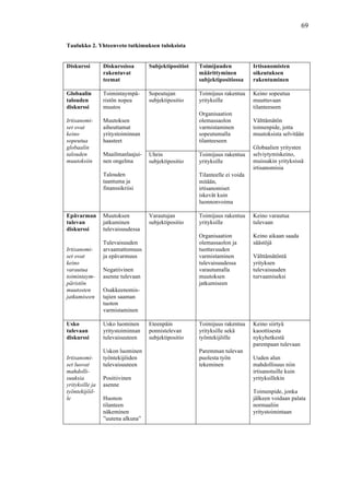  
	
  
69
Taulukko 2. Yhteenveto tutkimuksen tuloksista
Diskurssi Diskurssissa
rakentuvat
teemat
Subjektipositiot Toimijuuden
määrittyminen
subjektipositiossa
Irtisanomisten
oikeutuksen
rakentuminen
Globaalin
talouden
diskurssi
Irtisanomi-
set ovat
keino
sopeutua
globaalin
talouden
muutoksiin
Toimintaympä-
ristön nopea
muutos
Muutoksen
aiheuttamat
yritystoiminnan
haasteet
Maailmanlaajui-
nen ongelma
Talouden
taantuma ja
finanssikriisi
Sopeutujan
subjektipositio
Toimijuus rakentuu
yrityksille
Organisaation
olemassaolon
varmistaminen
sopeutumalla
tilanteeseen
Keino sopeutua
muuttuvaan
tilanteeseen
Välttämätön
toimenpide, jotta
muutoksista selvitään
Globaalien yritysten
selviytymiskeino,
muissakin yrityksissä
irtisanomisia
Uhrin
subjektipositio
Toimijuus rakentuu
yrityksille
Tilanteelle ei voida
mitään,
irtisanomiset
iskevät kuin
luonnonvoima
Epävarman
tulevan
diskurssi
Irtisanomi-
set ovat
keino
varautua
toimintaym-
päristön
muutosten
jatkumiseen
Muutoksen
jatkuminen
tulevaisuudessa
Tulevaisuuden
arvaamattomuus
ja epävarmuus
Negatiivinen
asenne tulevaan
Osakkeenomis-
tajien saaman
tuoton
varmistaminen
Varautujan
subjektipositio
Toimijuus rakentuu
yrityksille
Organisaation
olemassaolon ja
tuottavuuden
varmistaminen
tulevaisuudessa
varautumalla
muutoksen
jatkumiseen
Keino varautua
tulevaan
Keino aikaan saada
säästöjä
Välttämätöntä
yrityksen
tulevaisuuden
turvaamiseksi
Usko
tulevaan
diskurssi
Irtisanomi-
set luovat
mahdolli-
suuksia
yrityksille ja
työntekijöil-
le
Usko luominen
yritystoiminnan
tulevaisuuteen
Uskon luominen
työntekijöiden
tulevaisuuteen
Positiivinen
asenne
Huonon
tilanteen
näkeminen
”uutena alkuna”
Eteenpäin
ponnistelevan
subjektipositio
Toimijuus rakentuu
yrityksille sekä
työntekijöille
Paremman tulevan
puolesta työn
tekeminen
Keino siirtyä
kaoottisesta
nykyhetkestä
parempaan tulevaan
Uuden alun
mahdollisuus niin
irtisanotuille kuin
yrityksillekin
Toimenpide, jonka
jälkeen voidaan palata
normaaliin
yritystoimintaan
 