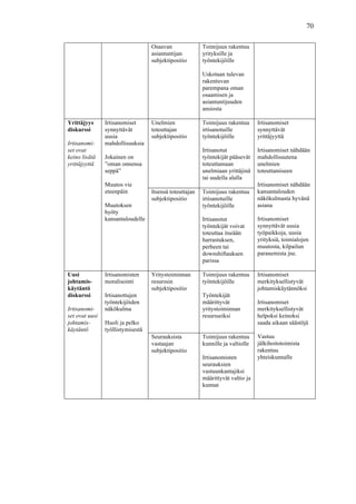  
	
  
70
Osaavan
asiantuntijan
subjektipositio
Toimijuus rakentuu
yrityksille ja
työntekijöille
Uskotaan tulevan
rakentuvan
parempana oman
osaamisen ja
asiantuntijuuden
ansiosta
Yrittäjyys
diskurssi
Irtisanomi-
set ovat
keino lisätä
yrittäjyyttä
Irtisanomiset
synnyttävät
uusia
mahdollisuuksia
Jokainen on
”oman onnensa
seppä”
Muutos vie
eteenpäin
Muutoksen
hyöty
kansantaloudelle
Unelmien
toteuttajan
subjektipositio
Toimijuus rakentuu
irtisanotuille
työntekijöille
Irtisanotut
työntekijät pääsevät
toteuttamaan
unelmiaan yrittäjinä
tai uudella alalla
Irtisanomiset
synnyttävät
yrittäjyyttä
Irtisanomiset nähdään
mahdollisuutena
unelmien
toteuttamiseen
Irtisanomiset nähdään
kansantalouden
näkökulmasta hyvänä
asiana
Irtisanomiset
synnyttävät uusia
työpaikkoja, uusia
yrityksiä, toimialojen
muutosta, kilpailun
paranemista jne.
Itsensä toteuttajan
subjektipositio
Toimijuus rakentuu
irtisanotuille
työntekijöille
Irtisanotut
työntekijät voivat
toteuttaa itseään
harrastuksen,
perheen tai
downshiftauksen
parissa
Uusi
johtamis-
käytäntö
diskurssi
Irtisanomi-
set ovat uusi
johtamis-
käytäntö
Irtisanomisten
moralisointi
Irtisanottujen
työntekijöiden
näkökulma
Huoli ja pelko
työllistymisestä
Yritystoiminnan
resurssin
subjektipositio
Toimijuus rakentuu
työntekijöille
Työntekijät
määrittyvät
yritystoiminnan
resursseiksi
Irtisanomiset
merkityksellistyvät
johtamiskäytännöksi
Irtisanomiset
merkityksellistyvät
helpoksi keinoksi
saada aikaan säästöjä
Vastuu
jälkihoitotoimista
rakentuu
yhteiskunnalle
Seurauksista
vastaajan
subjektipositio
Toimijuus rakentuu
kunnille ja valtiolle
Irtisanomisten
seurauksien
vastuunkantajiksi
määrittyvät valtio ja
kunnat
 