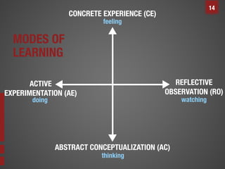 14

MODES OF
LEARNING

 