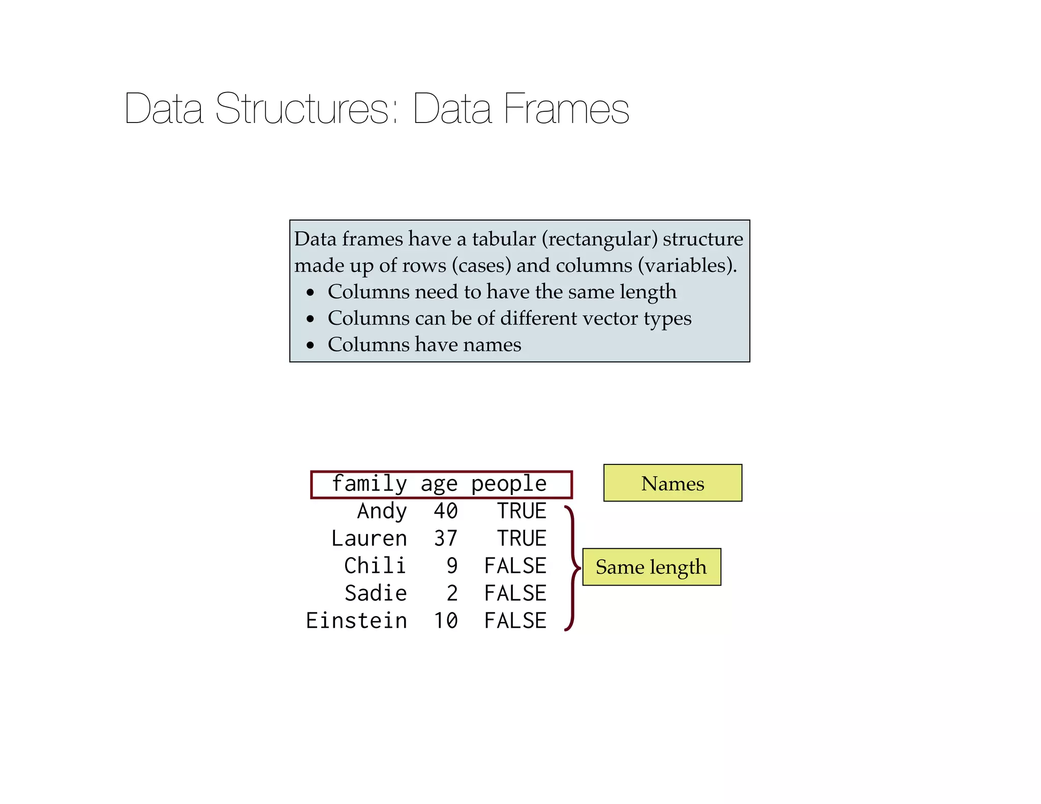 Data frames have a tabular (rectangular) structure
made up of rows (cases) and columns (variables).!
• Columns need to have the same length!
• Columns can be of different vector types!
• Columns have names
family age people
Andy 40 TRUE
Lauren 37 TRUE
Chili 9 FALSE
Sadie 2 FALSE
Einstein 10 FALSE
}Same length
Names
Data Structures: Data Frames
 