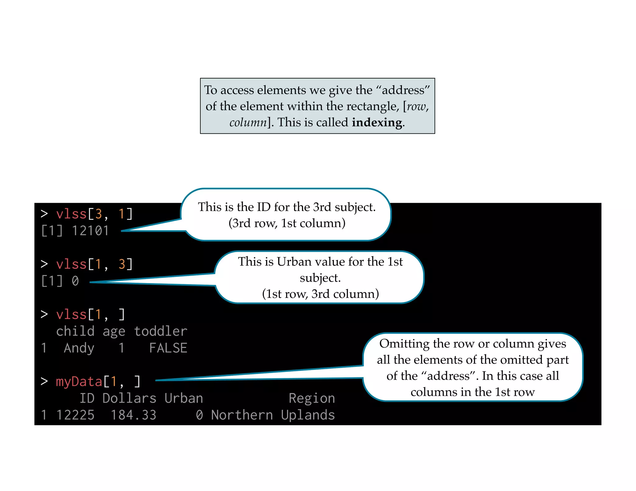 > vlss[3, 1]
[1] 12101
!
> vlss[1, 3]
[1] 0
!
> vlss[1, ]
child age toddler
1 Andy 1 FALSE
!
> myData[1, ]
ID Dollars Urban Region
1 12225 184.33 0 Northern Uplands
This is the ID for the 3rd subject.!
(3rd row, 1st column)
Omitting the row or column gives
all the elements of the omitted part
of the “address”. In this case all
columns in the 1st row
To access elements we give the “address”
of the element within the rectangle, [row,
column]. This is called indexing.
This is Urban value for the 1st
subject.!
(1st row, 3rd column)
 