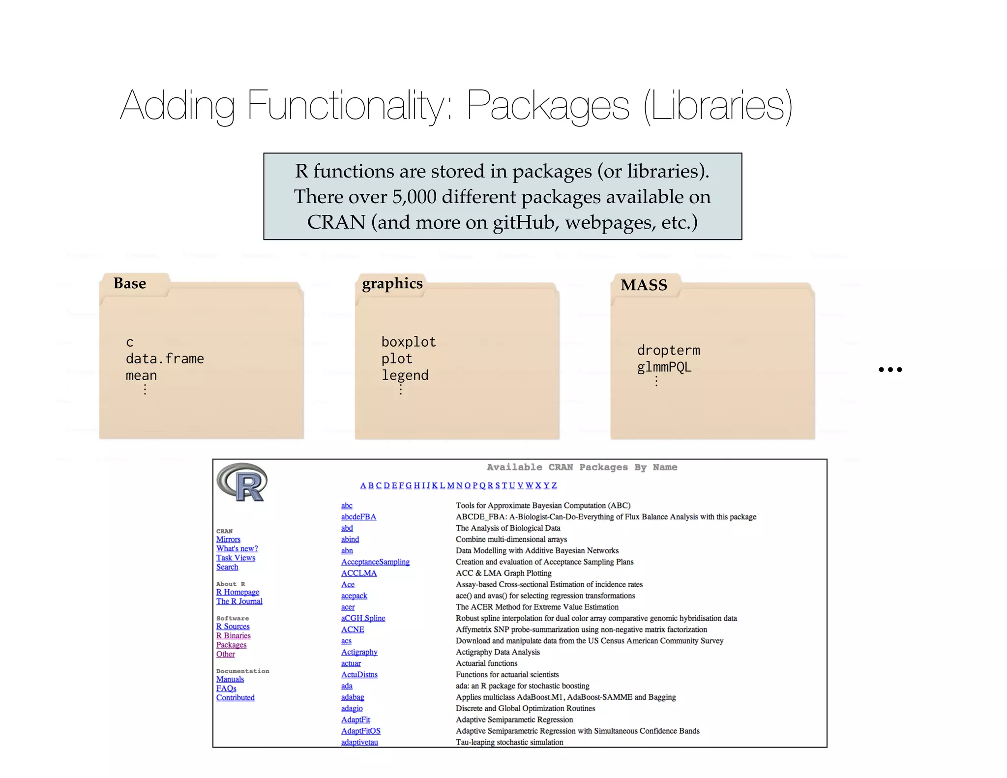 R functions are stored in packages (or libraries).
There over 5,000 different packages available on
CRAN (and more on gitHub, webpages, etc.)
c
data.frame
mean
⋮
Base
boxplot
plot
legend
⋮
graphics
dropterm
glmmPQL
⋮
MASS
...
Adding Functionality: Packages (Libraries)
 